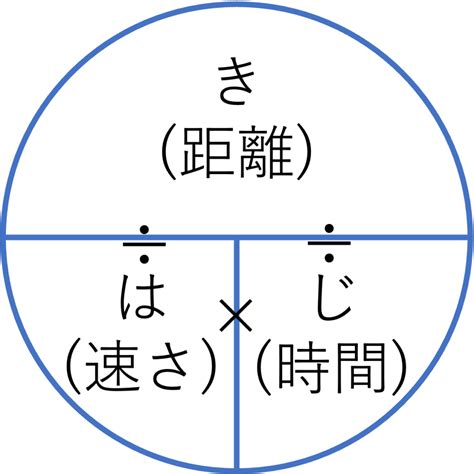 時間 公式|速さ、距離、時間の公式と求め方